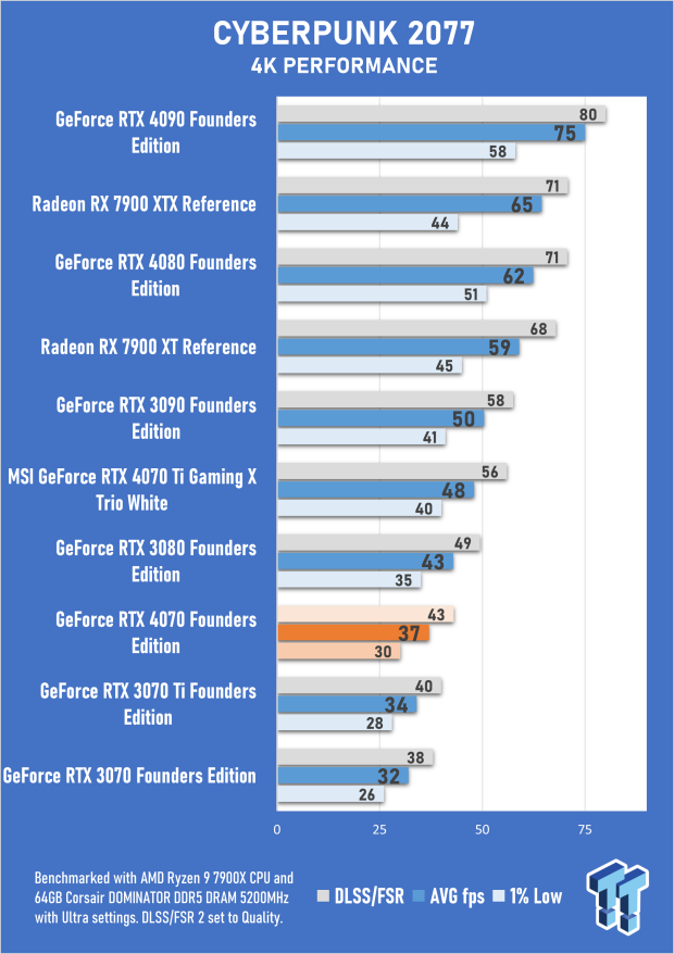 NVIDIA GeForce RTX 4070 Founders Edition Review 38 NVIDIA GeForce RTX 4070 Founders Edition Review 38