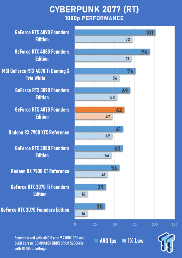 NVIDIA GeForce RTX 4070 Founders Edition Review 39 NVIDIA GeForce RTX 4070 Founders Edition Review 39