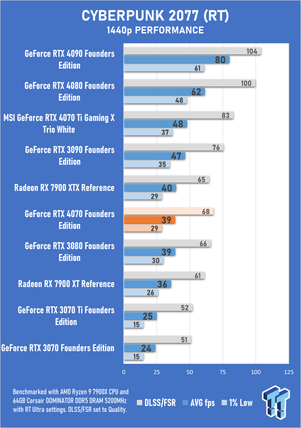 NVIDIA GeForce RTX 4070 Founders Edition Review 40 NVIDIA GeForce RTX 4070 Founders Edition Review 40
