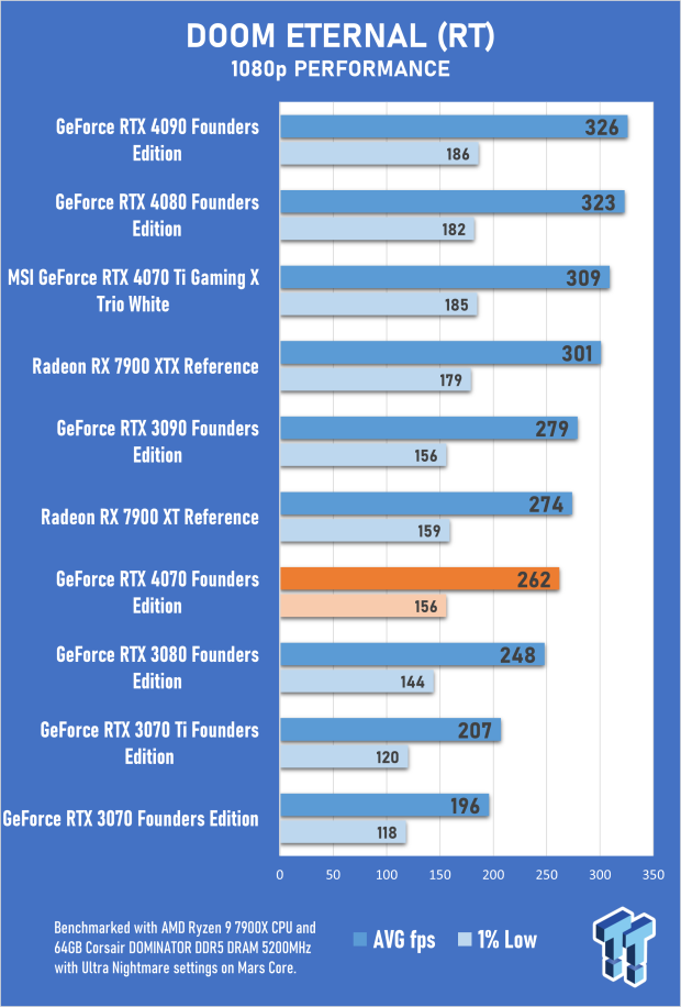 NVIDIA GeForce RTX 4070 Founders Edition Review 42 NVIDIA GeForce RTX 4070 Founders Edition Review 42