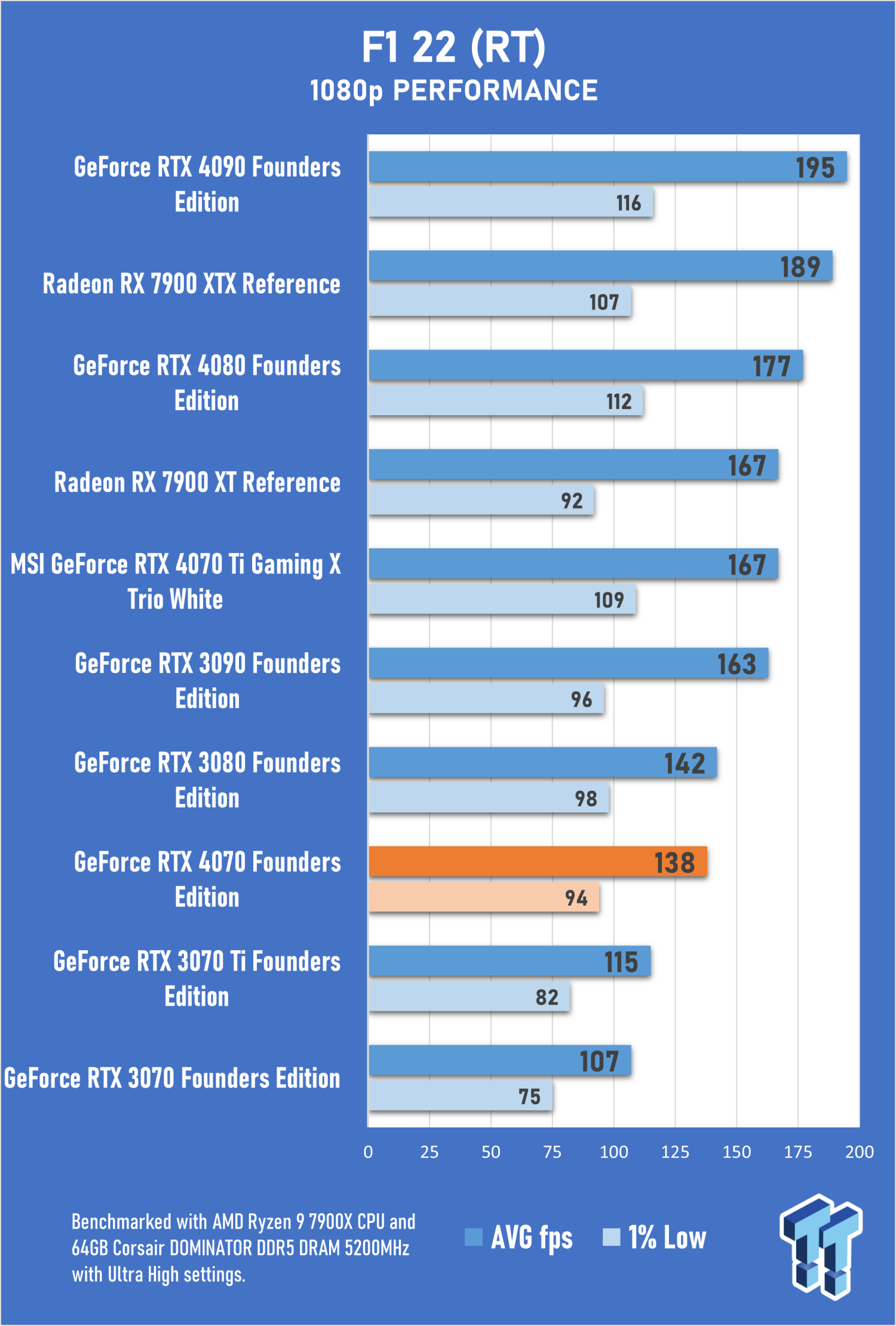 NVIDIA GeForce RTX 4090 benchmarked on the 30 most demanding PC games