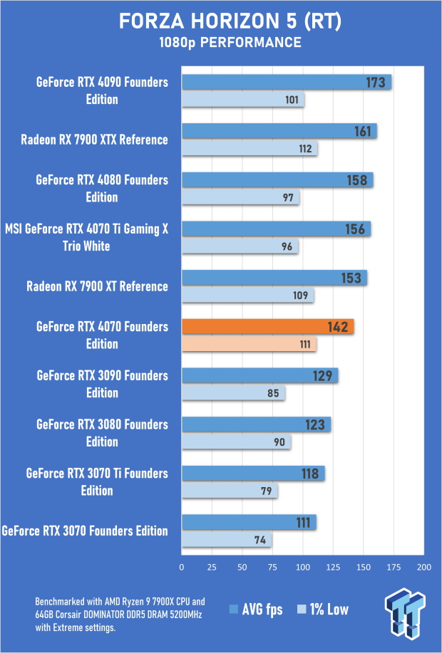 NVIDIA GeForce RTX 4070 Founders Edition Review 48 NVIDIA GeForce RTX 4070 Founders Edition Review 48