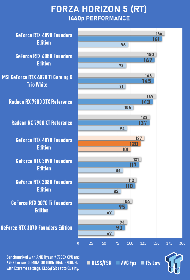 NVIDIA GeForce RTX 4070 Founders Edition Review 49 NVIDIA GeForce RTX 4070 Founders Edition Review 49