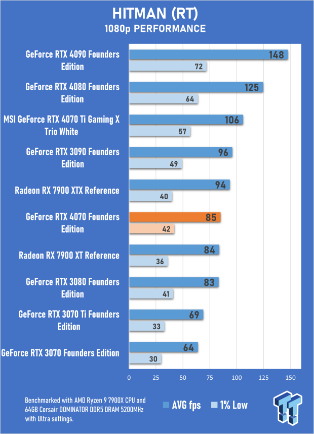 NVIDIA GeForce RTX 4070 Founders Edition Review 51 NVIDIA GeForce RTX 4070 Founders Edition Review 51