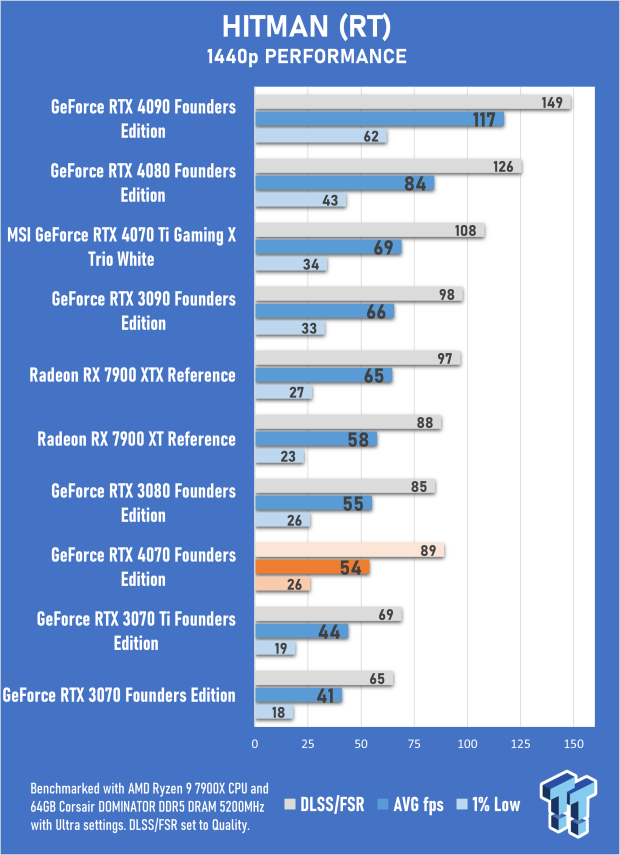 NVIDIA GeForce RTX 4070 Founders Edition Review 52 NVIDIA GeForce RTX 4070 Founders Edition Review 52