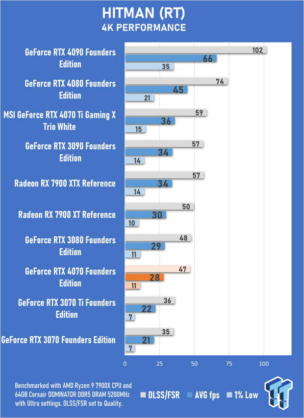 NVIDIA GeForce RTX 4070 Founders Edition Review 53 NVIDIA GeForce RTX 4070 Founders Edition Review 53