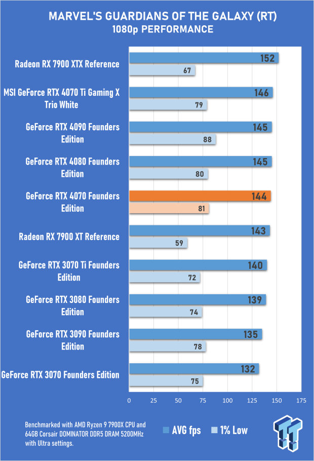 NVIDIA GeForce RTX 4070 Founders Edition Review 57 NVIDIA GeForce RTX 4070 Founders Edition Review 57