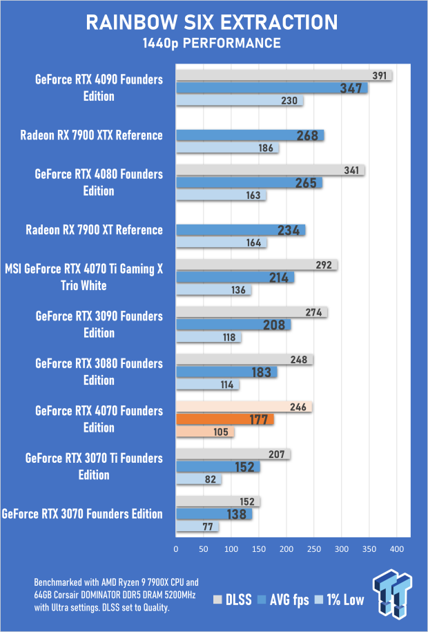 NVIDIA GeForce RTX 4070 Founders Edition Review 61 NVIDIA GeForce RTX 4070 Founders Edition Review 61
