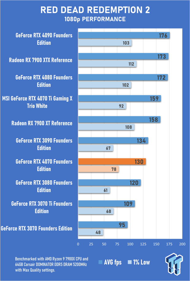 NVIDIA GeForce RTX 4070 Founders Edition Review 63 NVIDIA GeForce RTX 4070 Founders Edition Review 63