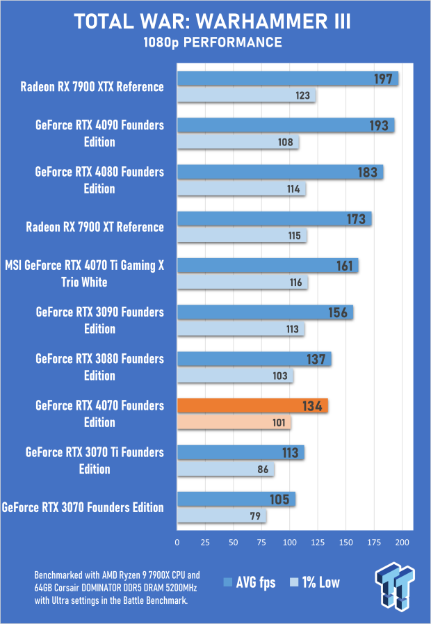 NVIDIA GeForce RTX 4070 Founders Edition Review 69 NVIDIA GeForce RTX 4070 Founders Edition Review 69