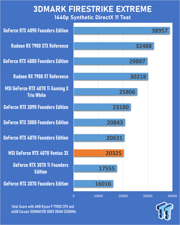 MSI GeForce RTX 4070 Ventus 3X 12G Review 16 MSI GeForce RTX 4070 Ventus 3X 12G Review 16