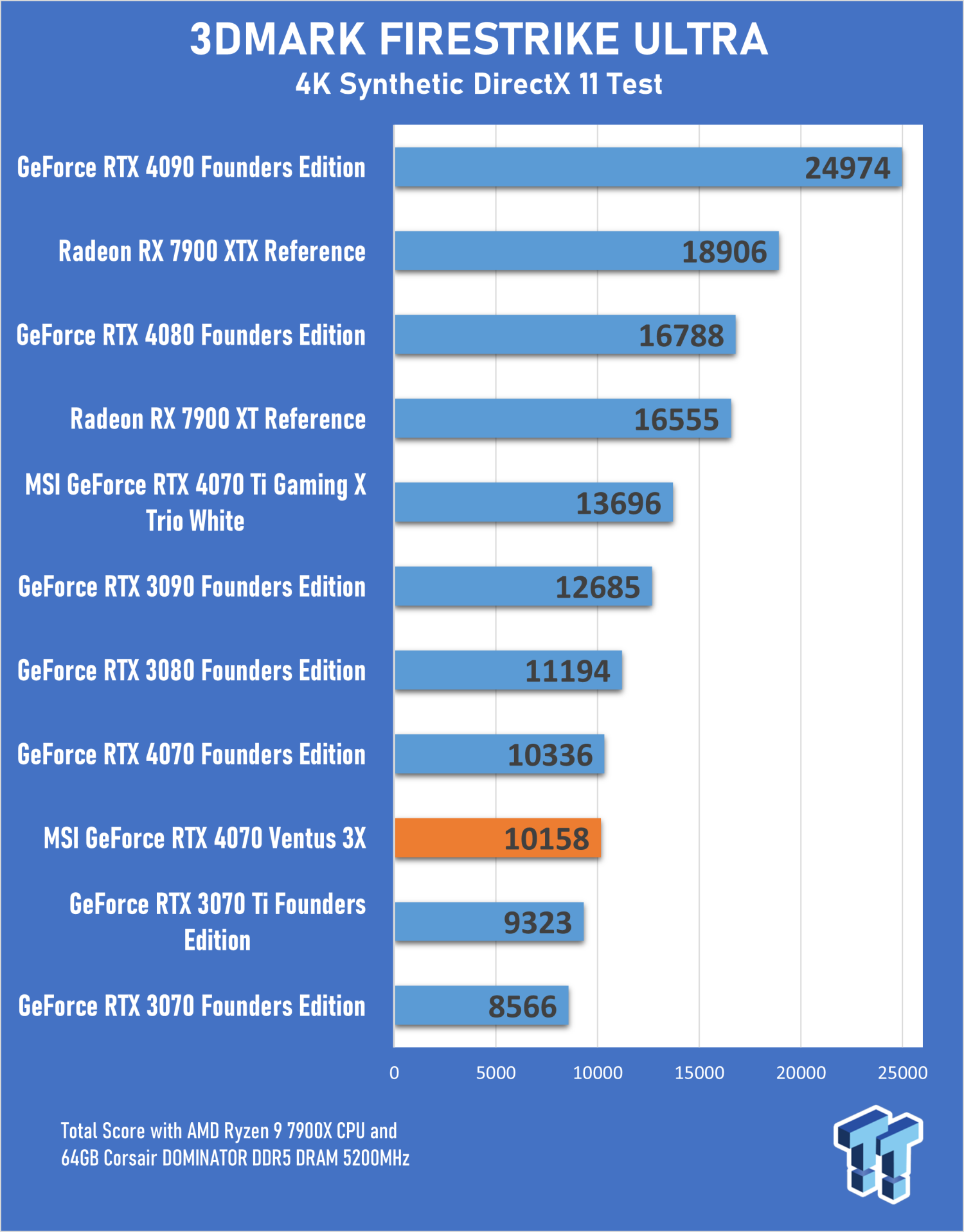 MSI GeForce RTX 4070 Ventus 3X Review