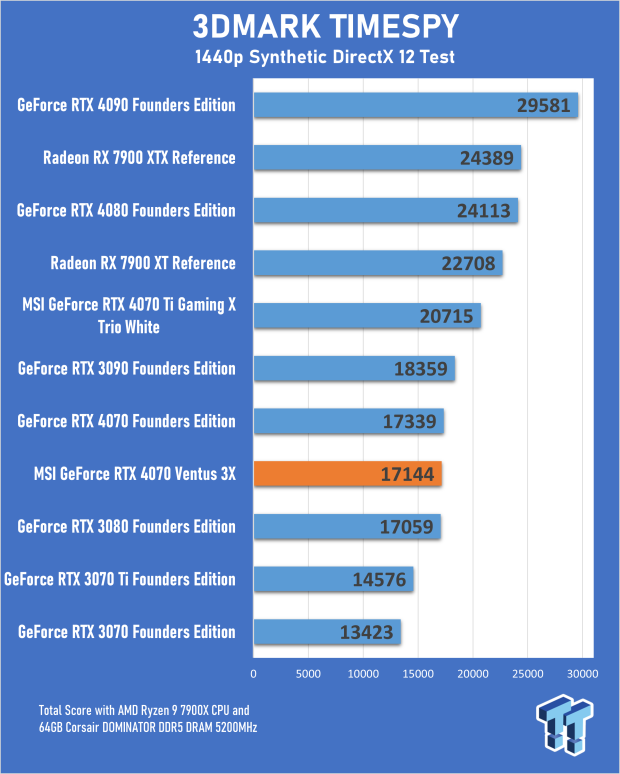 MSI GeForce RTX 4070 Ventus 3X 12G Review 18 MSI GeForce RTX 4070 Ventus 3X 12G Review 18