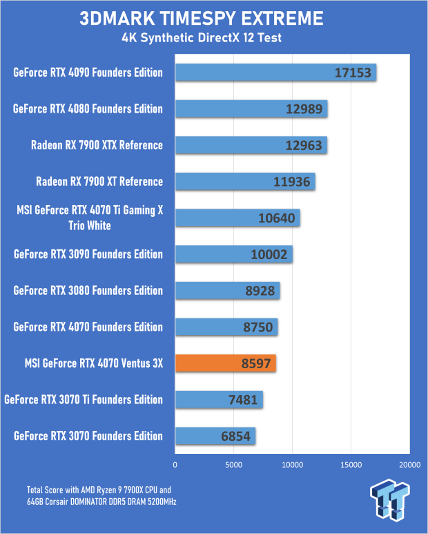 MSI GeForce RTX 4070 Ventus 3X 12G Review 19 MSI GeForce RTX 4070 Ventus 3X 12G Review 19