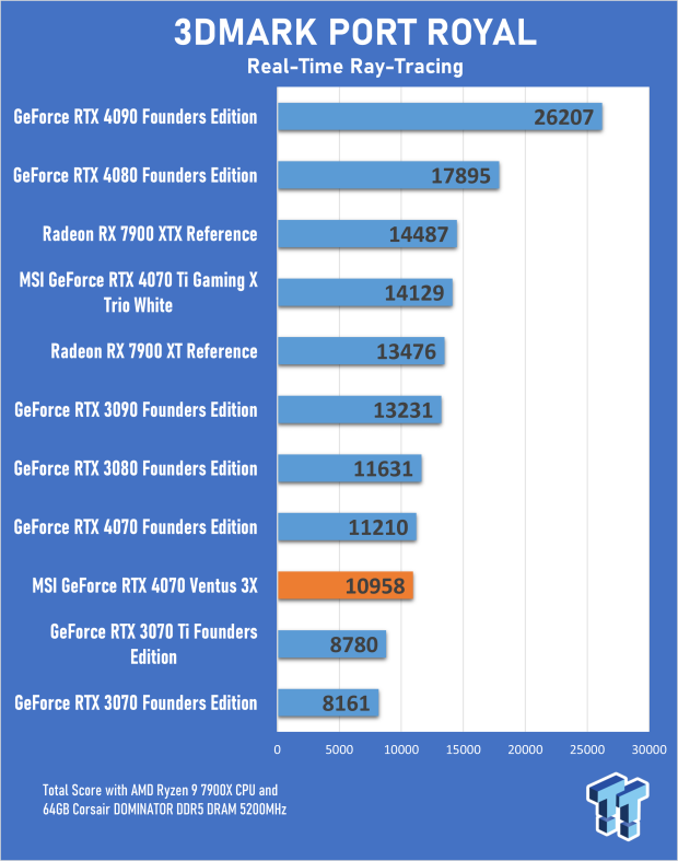MSI GeForce RTX 4070 Ventus 3X 12G Review 20 MSI GeForce RTX 4070 Ventus 3X 12G Review 20