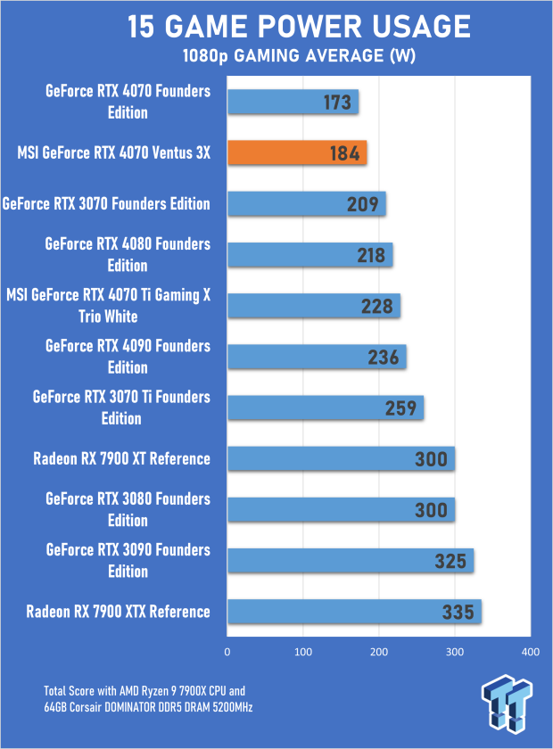 MSI GeForce RTX 4070 Ventus 3X 12G Review 21 MSI GeForce RTX 4070 Ventus 3X 12G Review 21