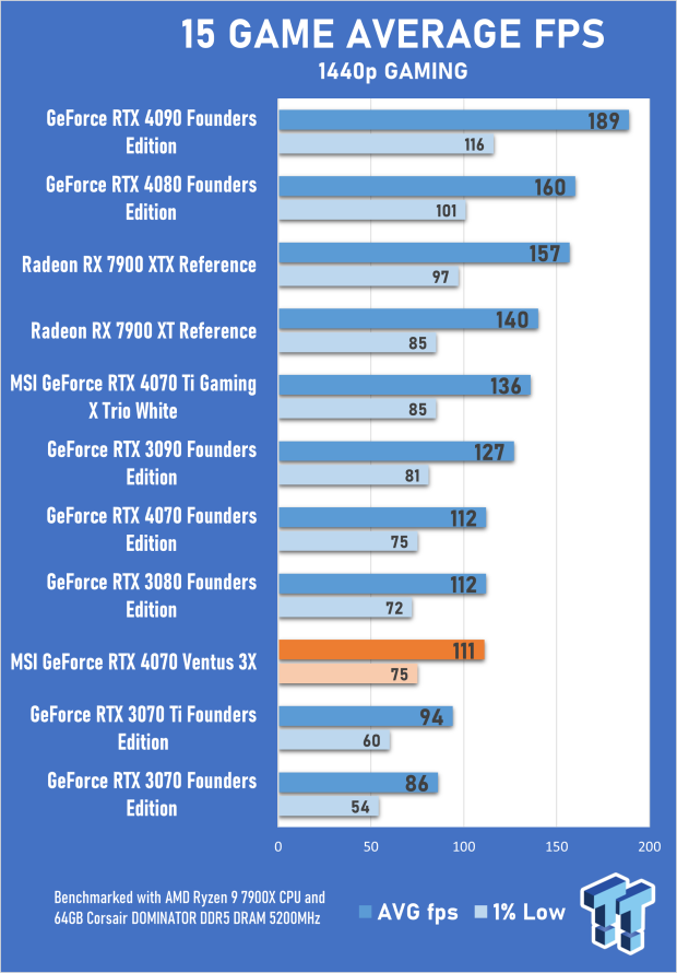MSI GeForce RTX 4070 Ventus 3X 12G Review 25 MSI GeForce RTX 4070 Ventus 3X 12G Review 25