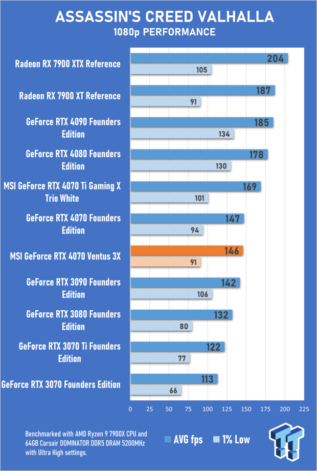 MSI GeForce RTX 4070 Ventus 3X 12G Review 27 MSI GeForce RTX 4070 Ventus 3X 12G Review 27