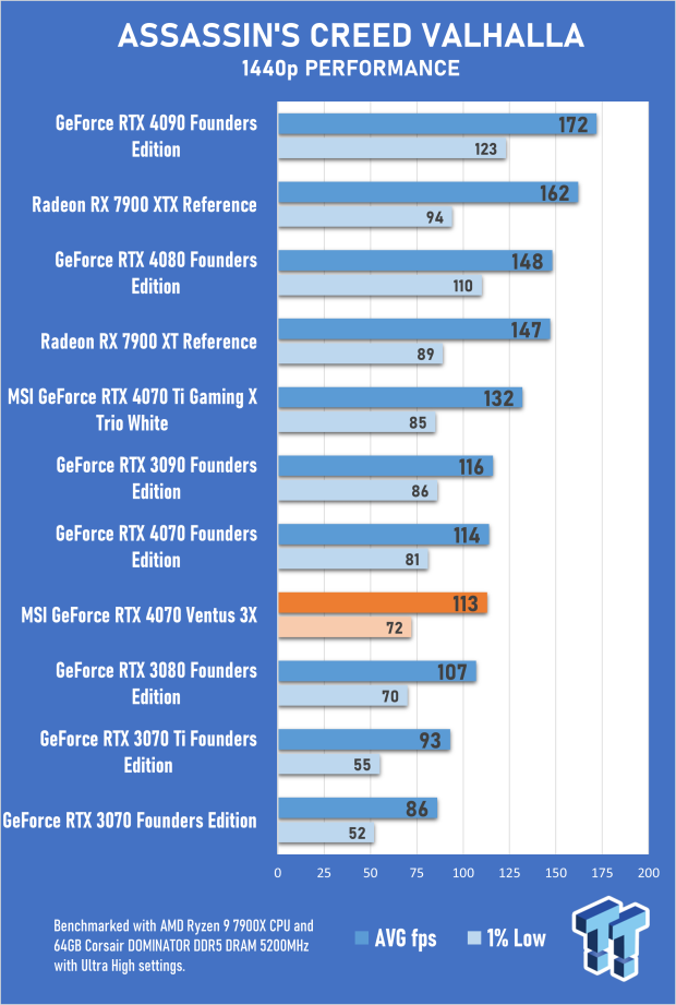 MSI GeForce RTX 4070 Ventus 3X 12G Review 28 MSI GeForce RTX 4070 Ventus 3X 12G Review 28