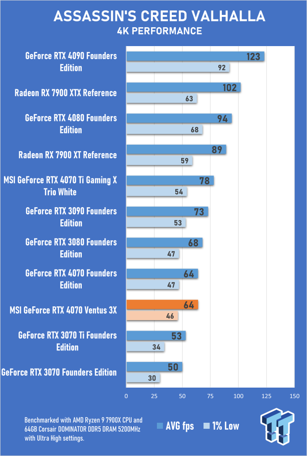 MSI GeForce RTX 4070 Ventus 3X 12G Review 29 MSI GeForce RTX 4070 Ventus 3X 12G Review 29