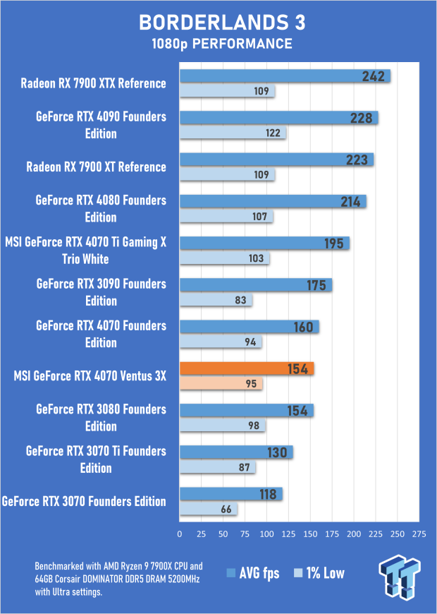 MSI GeForce RTX 4070 Ventus 3X 12G Review 30 MSI GeForce RTX 4070 Ventus 3X 12G Review 30