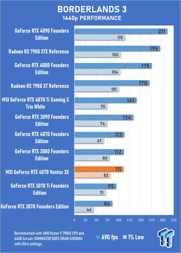 MSI GeForce RTX 4070 Ventus 3X 12G Review 31 MSI GeForce RTX 4070 Ventus 3X 12G Review 31
