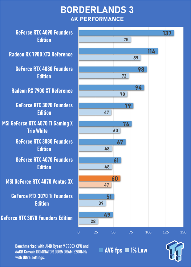 MSI GeForce RTX 4070 Ventus 3X 12G Review 32 MSI GeForce RTX 4070 Ventus 3X 12G Review 32