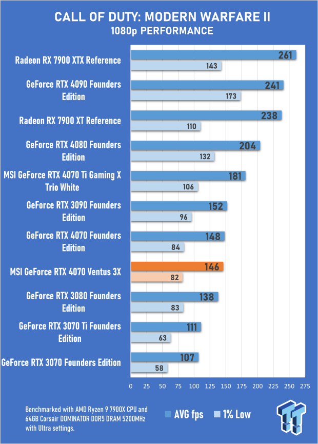 MSI GeForce RTX 4070 Ventus 3X 12G Review 33 MSI GeForce RTX 4070 Ventus 3X 12G Review 33