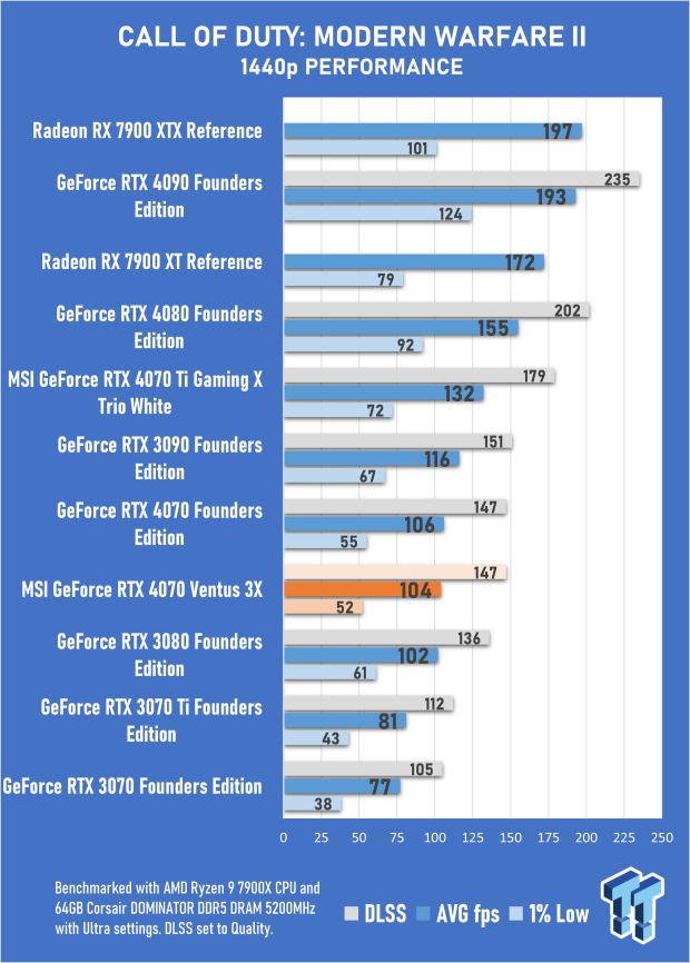 MSI GeForce RTX 4070 Ventus 3X 12G Review 34 MSI GeForce RTX 4070 Ventus 3X 12G Review 34