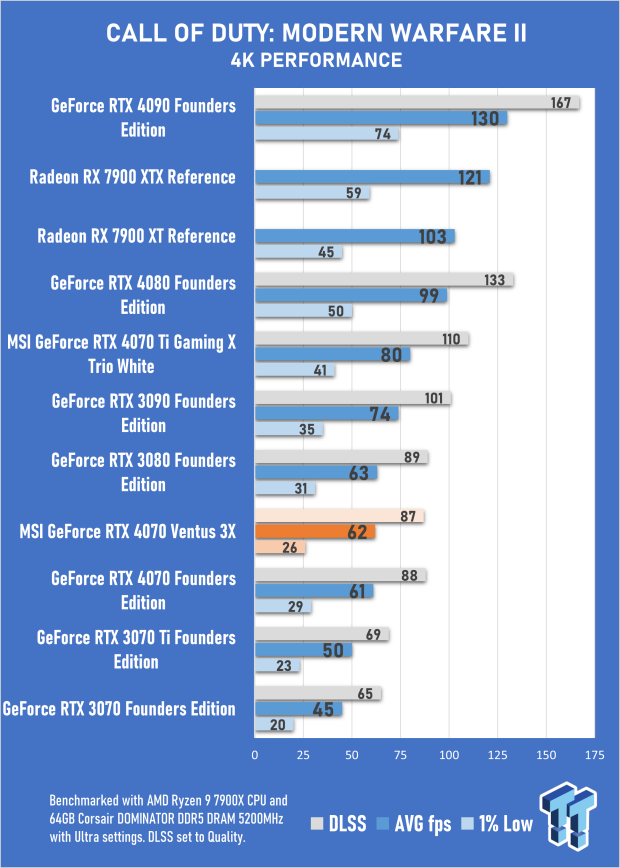 MSI GeForce RTX 4070 Ventus 3X 12G Review 35 MSI GeForce RTX 4070 Ventus 3X 12G Review 35