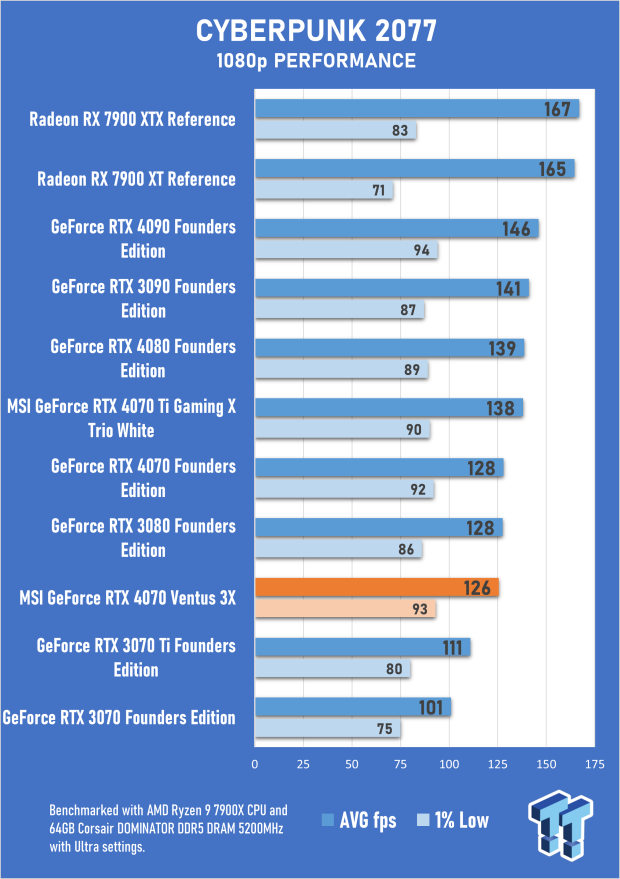 MSI GeForce RTX 4070 Ventus 3X 12G Review 36 MSI GeForce RTX 4070 Ventus 3X 12G Review 36