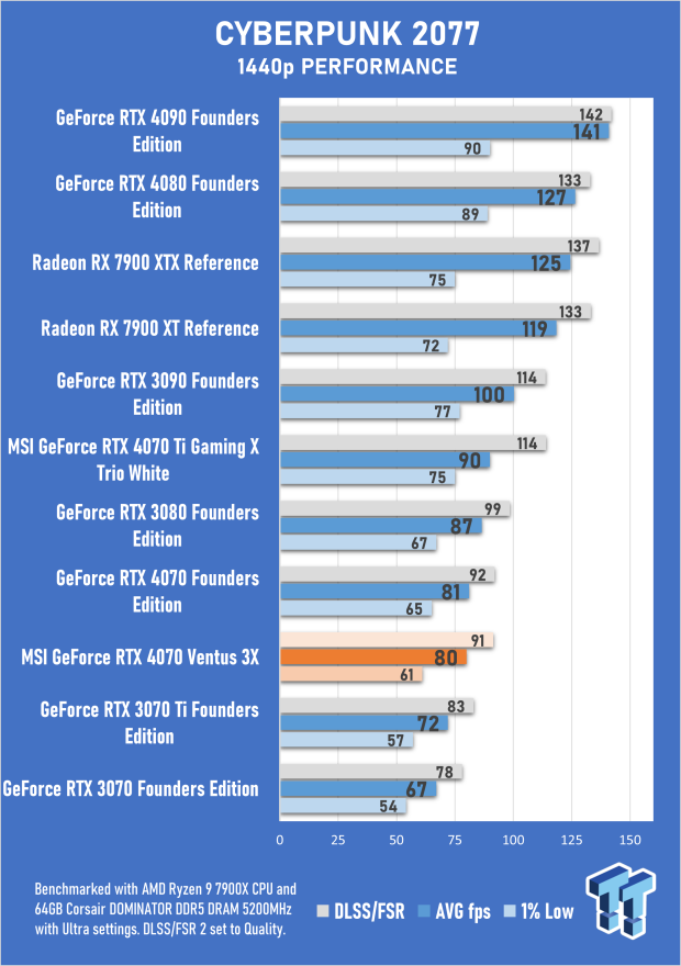 MSI GeForce RTX 4070 Ventus 3X 12G Review 37 MSI GeForce RTX 4070 Ventus 3X 12G Review 37