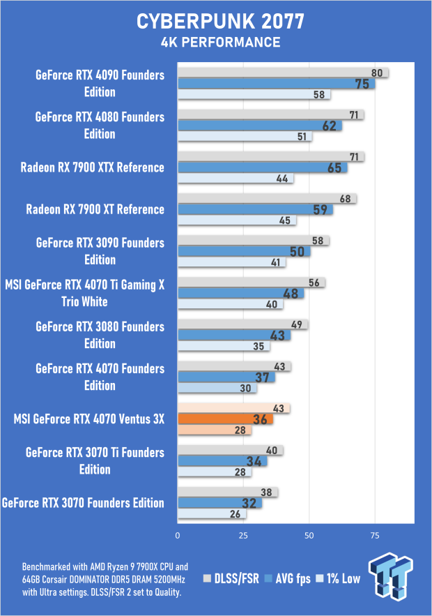 MSI GeForce RTX 4070 Ventus 3X 12G Review 38 MSI GeForce RTX 4070 Ventus 3X 12G Review 38