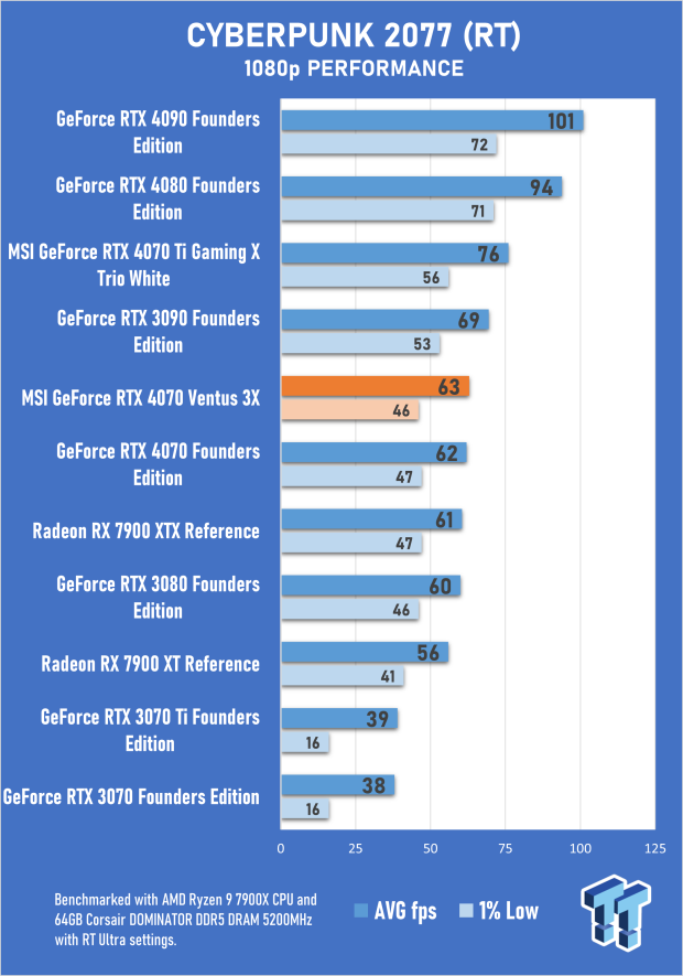 MSI GeForce RTX 4070 Ventus 3X 12G Review 39 MSI GeForce RTX 4070 Ventus 3X 12G Review 39