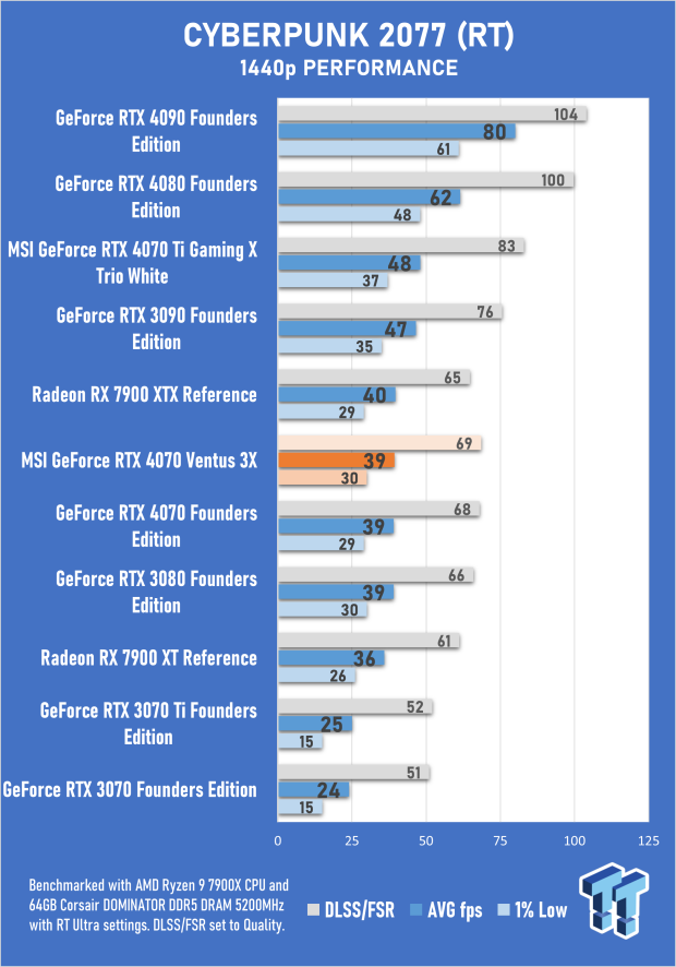 MSI GeForce RTX 4070 Ventus 3X 12G Review 40 MSI GeForce RTX 4070 Ventus 3X 12G Review 40