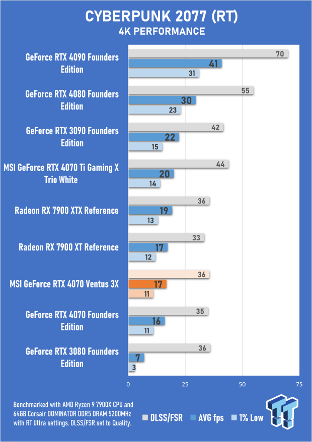 MSI GeForce RTX 4070 Ventus 3X 12G Review 41 MSI GeForce RTX 4070 Ventus 3X 12G Review 41