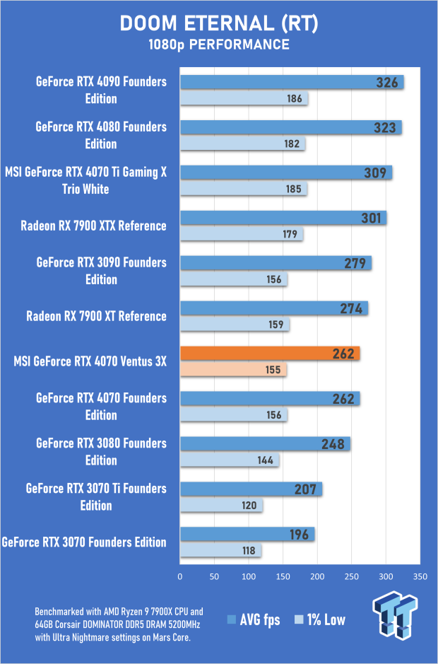 MSI GeForce RTX 4070 Ventus 3X 12G Review 42 MSI GeForce RTX 4070 Ventus 3X 12G Review 42