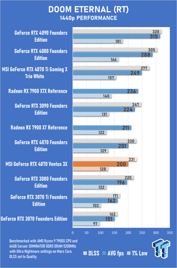 MSI GeForce RTX 4070 Ventus 3X 12G Review 43 MSI GeForce RTX 4070 Ventus 3X 12G Review 43