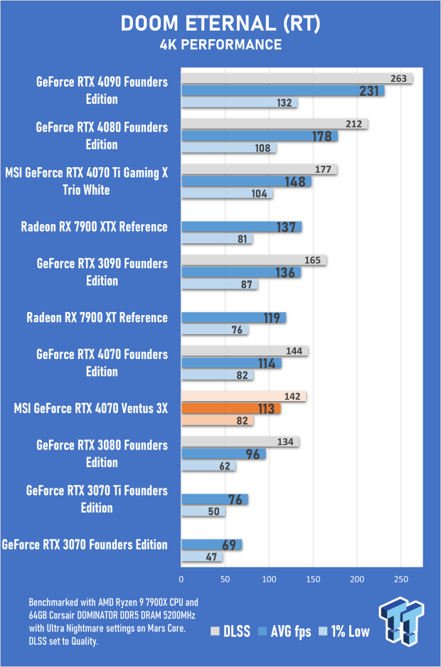 MSI GeForce RTX 4070 Ventus 3X 12G Review 44 MSI GeForce RTX 4070 Ventus 3X 12G Review 44
