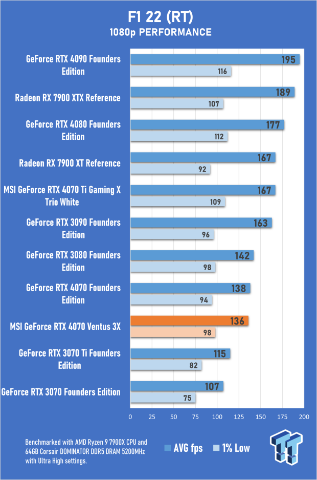 MSI GeForce RTX 4070 Ventus 3X 12G Review 45 MSI GeForce RTX 4070 Ventus 3X 12G Review 45