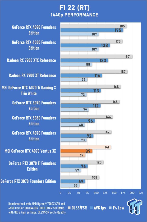 MSI GeForce RTX 4070 Ventus 3X 12G Review 46 MSI GeForce RTX 4070 Ventus 3X 12G Review 46