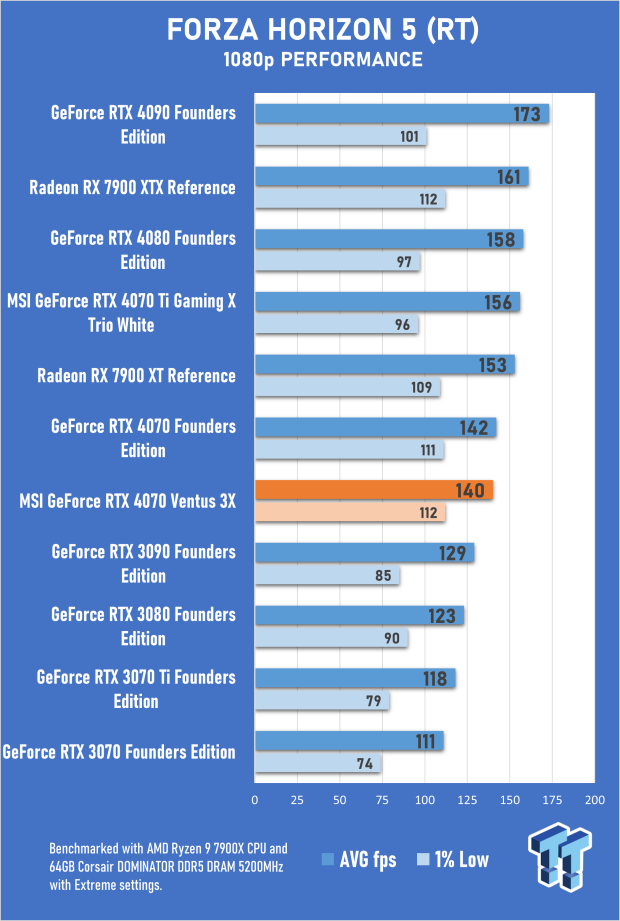 MSI GeForce RTX 4070 Ventus 3X 12G Review 48 MSI GeForce RTX 4070 Ventus 3X 12G Review 48