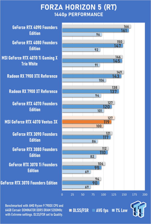 MSI GeForce RTX 4070 Ventus 3X 12G Review 49 MSI GeForce RTX 4070 Ventus 3X 12G Review 49