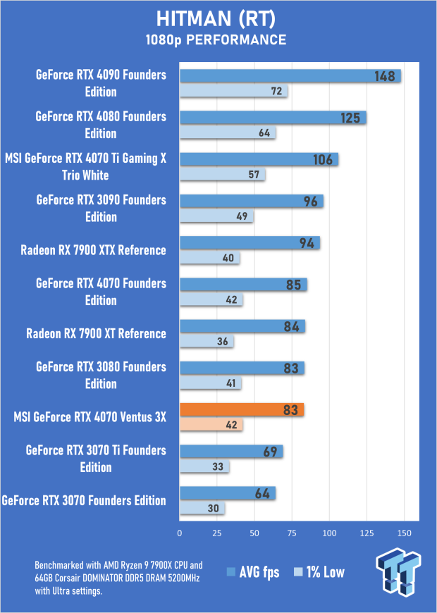 MSI GeForce RTX 4070 Ventus 3X 12G Review 51 MSI GeForce RTX 4070 Ventus 3X 12G Review 51