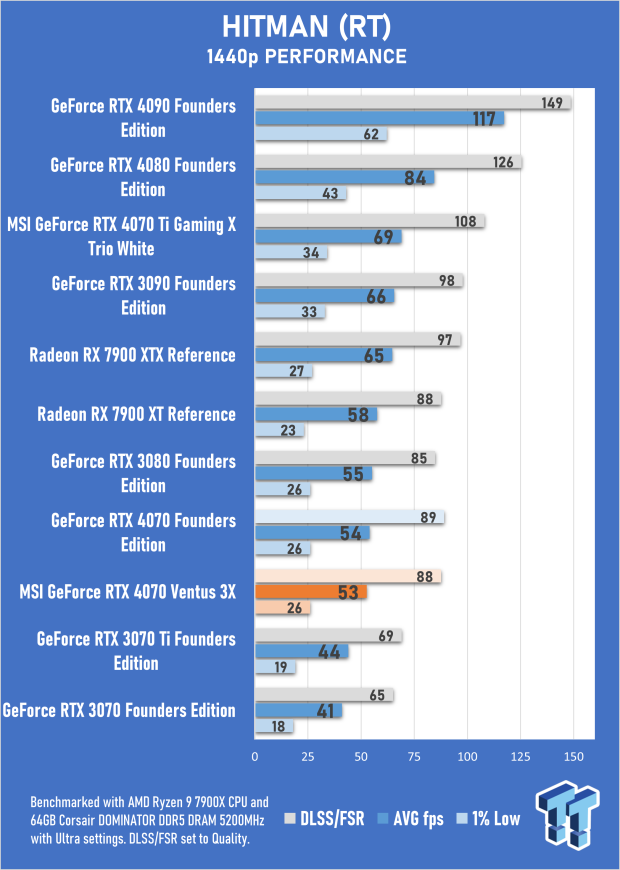 MSI GeForce RTX 4070 Ventus 3X 12G Review 52 MSI GeForce RTX 4070 Ventus 3X 12G Review 52