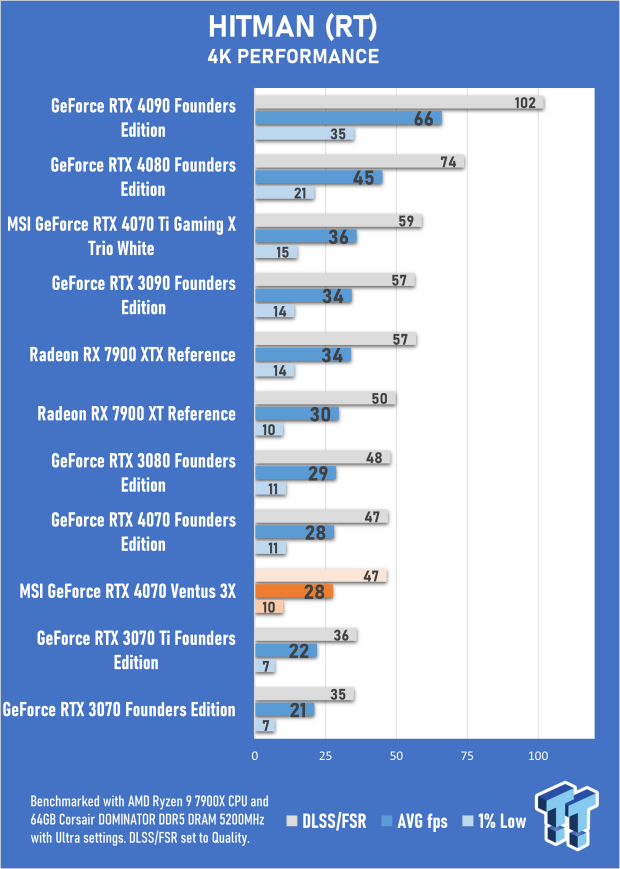MSI GeForce RTX 4070 Ventus 3X 12G Review 53 MSI GeForce RTX 4070 Ventus 3X 12G Review 53