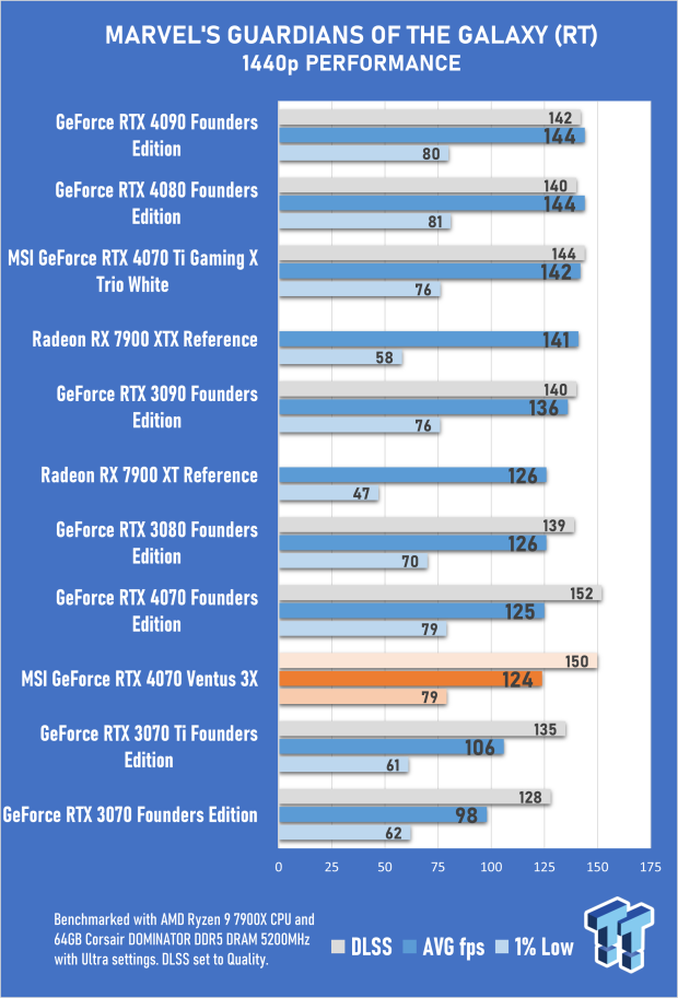 MSI GeForce RTX 4070 Ventus 3X 12G Review 58 MSI GeForce RTX 4070 Ventus 3X 12G Review 58
