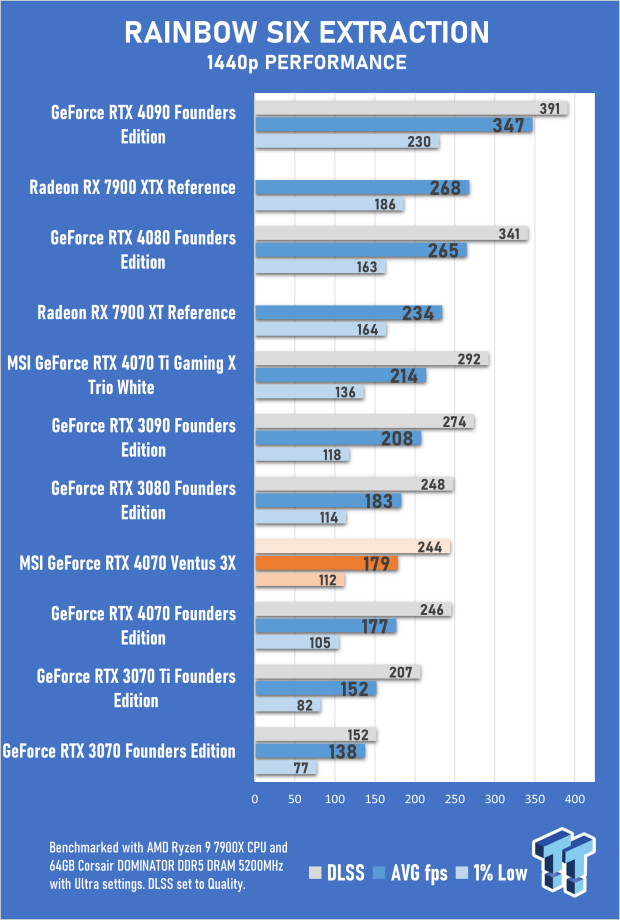 MSI GeForce RTX 4070 Ventus 3X 12G Review 61 MSI GeForce RTX 4070 Ventus 3X 12G Review 61