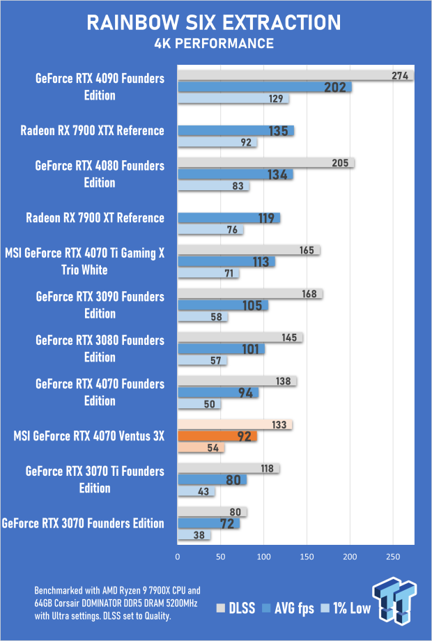 MSI GeForce RTX 4070 Ventus 3X 12G Review 62 MSI GeForce RTX 4070 Ventus 3X 12G Review 62
