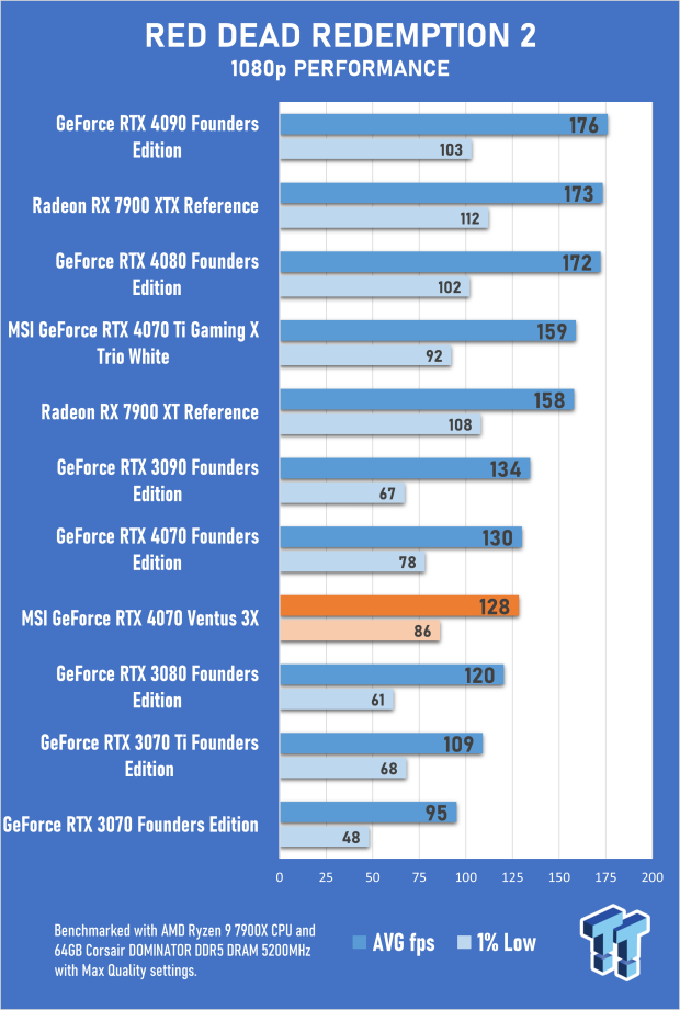 MSI GeForce RTX 4070 Ventus 3X 12G Review 63 MSI GeForce RTX 4070 Ventus 3X 12G Review 63